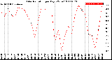 Milwaukee Weather Solar Radiation<br>per Day KW/m2