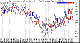 Milwaukee Weather Outdoor Temperature<br>Daily High<br>(Past/Previous Year)