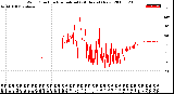 Milwaukee Weather Wind Direction<br>Normalized<br>(24 Hours) (New)