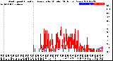 Milwaukee Weather Wind Speed<br>Actual and Average<br>by Minute<br>(24 Hours) (New)