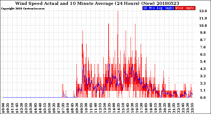 Milwaukee Weather Wind Speed<br>Actual and 10 Minute<br>Average<br>(24 Hours) (New)