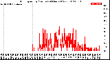 Milwaukee Weather Wind Speed<br>by Minute<br>(24 Hours) (New)