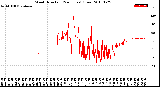 Milwaukee Weather Wind Direction<br>(24 Hours) (Raw)