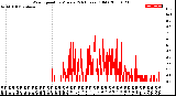 Milwaukee Weather Wind Speed<br>by Minute<br>(24 Hours) (Old)