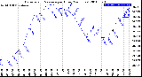 Milwaukee Weather Barometric Pressure<br>per Hour<br>(24 Hours)