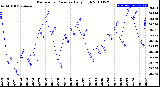 Milwaukee Weather Barometric Pressure<br>Daily High