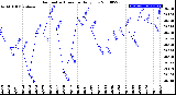 Milwaukee Weather Barometric Pressure<br>Daily Low