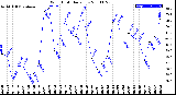 Milwaukee Weather Wind Chill<br>Daily Low