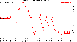 Milwaukee Weather Dew Point<br>(24 Hours)