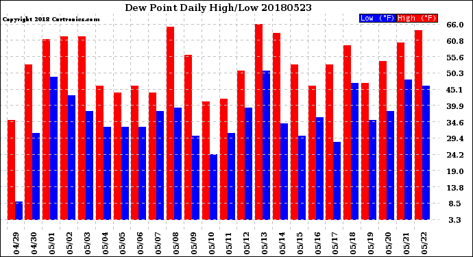 Milwaukee Weather Dew Point<br>Daily High/Low