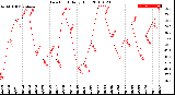 Milwaukee Weather Dew Point<br>Daily High