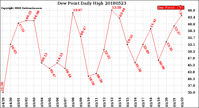 Milwaukee Weather Dew Point<br>Daily High