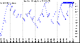 Milwaukee Weather Dew Point<br>Daily Low