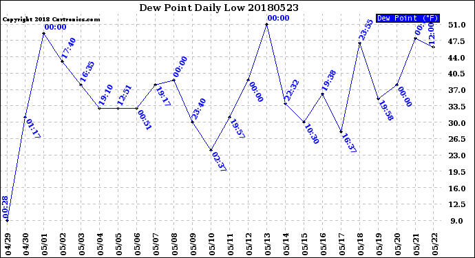 Milwaukee Weather Dew Point<br>Daily Low