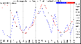 Milwaukee Weather Evapotranspiration<br>vs Rain per Month<br>(Inches)