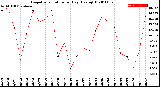 Milwaukee Weather Evapotranspiration<br>per Day (Ozs sq/ft)