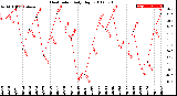 Milwaukee Weather Heat Index<br>Daily High