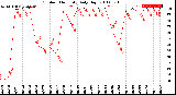 Milwaukee Weather Outdoor Humidity<br>Daily High