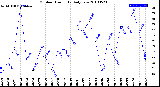 Milwaukee Weather Outdoor Humidity<br>Daily Low