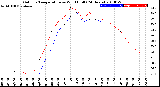 Milwaukee Weather Outdoor Temperature<br>vs Wind Chill<br>(24 Hours)