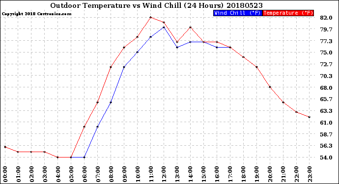 Milwaukee Weather Outdoor Temperature<br>vs Wind Chill<br>(24 Hours)