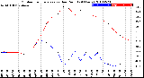 Milwaukee Weather Outdoor Temperature<br>vs Dew Point<br>(24 Hours)