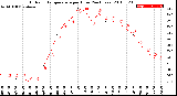 Milwaukee Weather Outdoor Temperature<br>per Hour<br>(24 Hours)