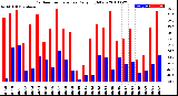 Milwaukee Weather Outdoor Temperature<br>Daily High/Low