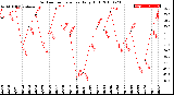 Milwaukee Weather Outdoor Temperature<br>Daily High