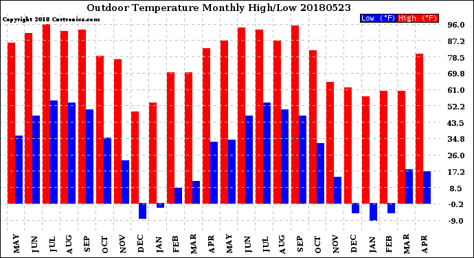 Milwaukee Weather Outdoor Temperature<br>Monthly High/Low