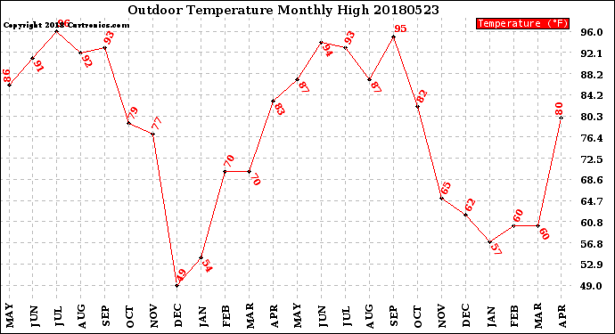 Milwaukee Weather Outdoor Temperature<br>Monthly High