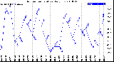 Milwaukee Weather Outdoor Temperature<br>Daily Low