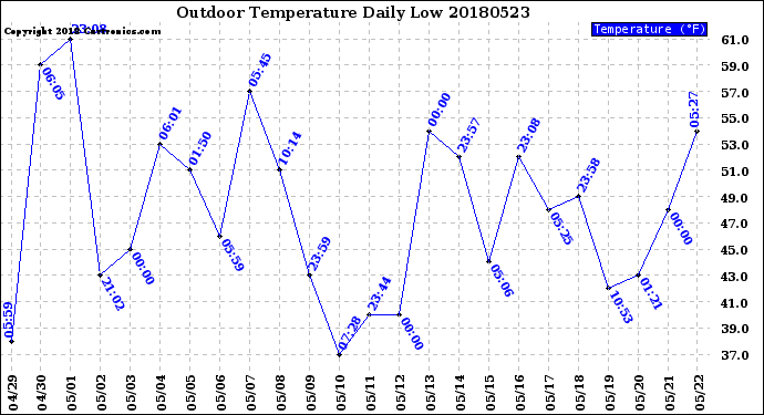 Milwaukee Weather Outdoor Temperature<br>Daily Low