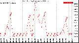 Milwaukee Weather Rain<br>By Day<br>(Inches)