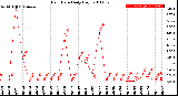 Milwaukee Weather Rain Rate<br>Daily High