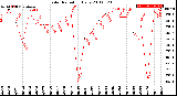 Milwaukee Weather Solar Radiation<br>Daily