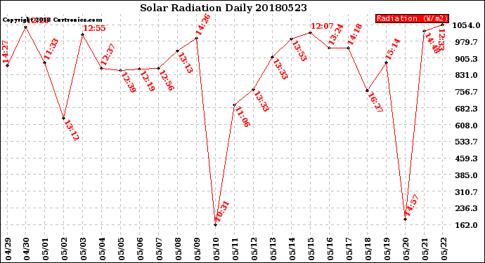 Milwaukee Weather Solar Radiation<br>Daily