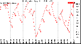 Milwaukee Weather THSW Index<br>Daily High