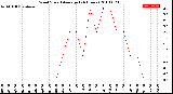 Milwaukee Weather Wind Speed<br>Average<br>(24 Hours)