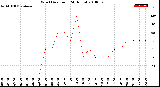 Milwaukee Weather Wind Direction<br>(24 Hours)