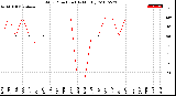 Milwaukee Weather Wind Direction<br>(By Month)