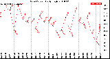 Milwaukee Weather Wind Speed<br>Daily High