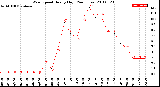 Milwaukee Weather Wind Speed<br>Hourly High<br>(24 Hours)