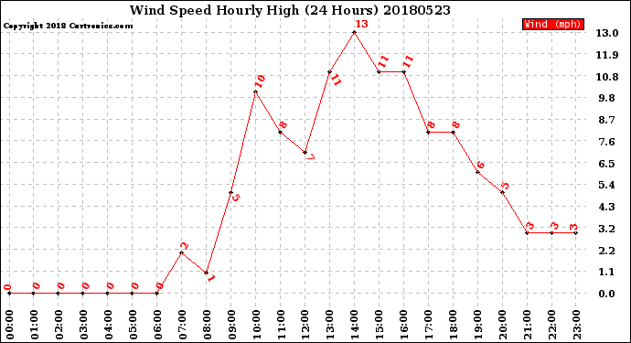 Milwaukee Weather Wind Speed<br>Hourly High<br>(24 Hours)