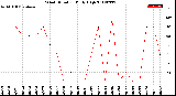 Milwaukee Weather Wind Direction<br>Daily High