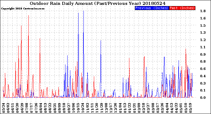 Milwaukee Weather Outdoor Rain<br>Daily Amount<br>(Past/Previous Year)