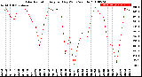 Milwaukee Weather Solar Radiation<br>Avg per Day W/m2/minute