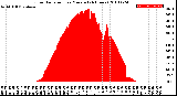 Milwaukee Weather Solar Radiation<br>per Minute<br>(24 Hours)