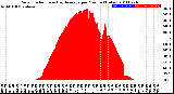 Milwaukee Weather Solar Radiation<br>& Day Average<br>per Minute<br>(Today)