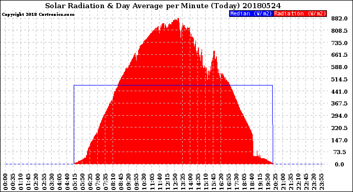 Milwaukee Weather Solar Radiation<br>& Day Average<br>per Minute<br>(Today)